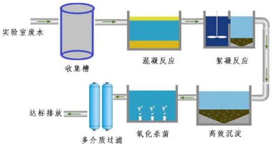 實(shí)驗(yàn)室污水怎么處理？