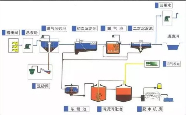 廢水處理技術(shù)工藝流程圖大全