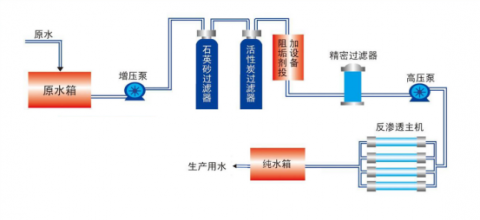 全自動單級反滲透設備工藝包括哪些？