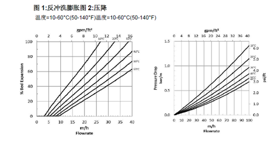 反沖洗流量和溫度的關(guān)系圖